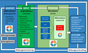 Schulisches Qualitätsmanagement-Modell – Verbindung systemischer Zyklus mit dem Plan-Do-Check-Act-Kreislauf